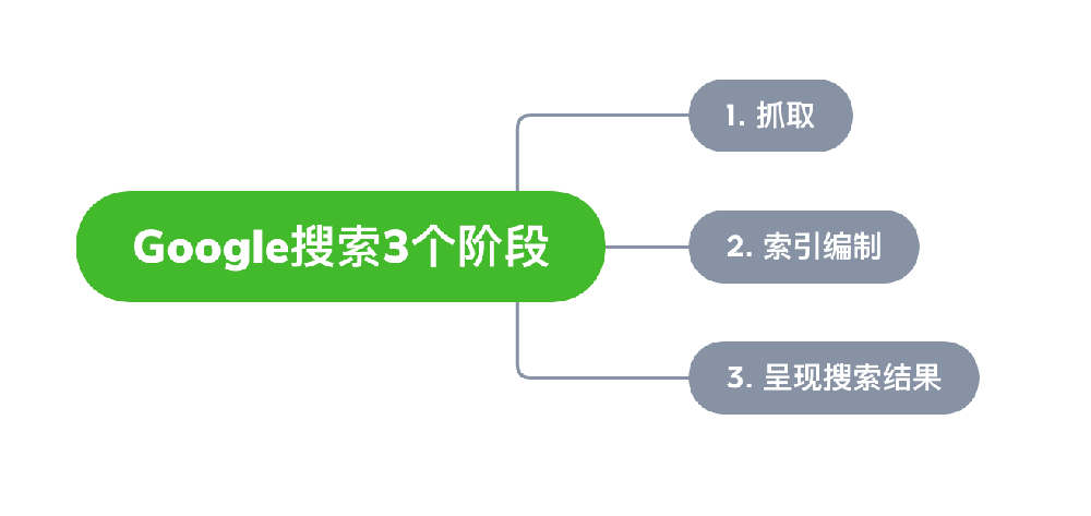 桐乡市网站建设,桐乡市外贸网站制作,桐乡市外贸网站建设,桐乡市网络公司,Google的工作原理？